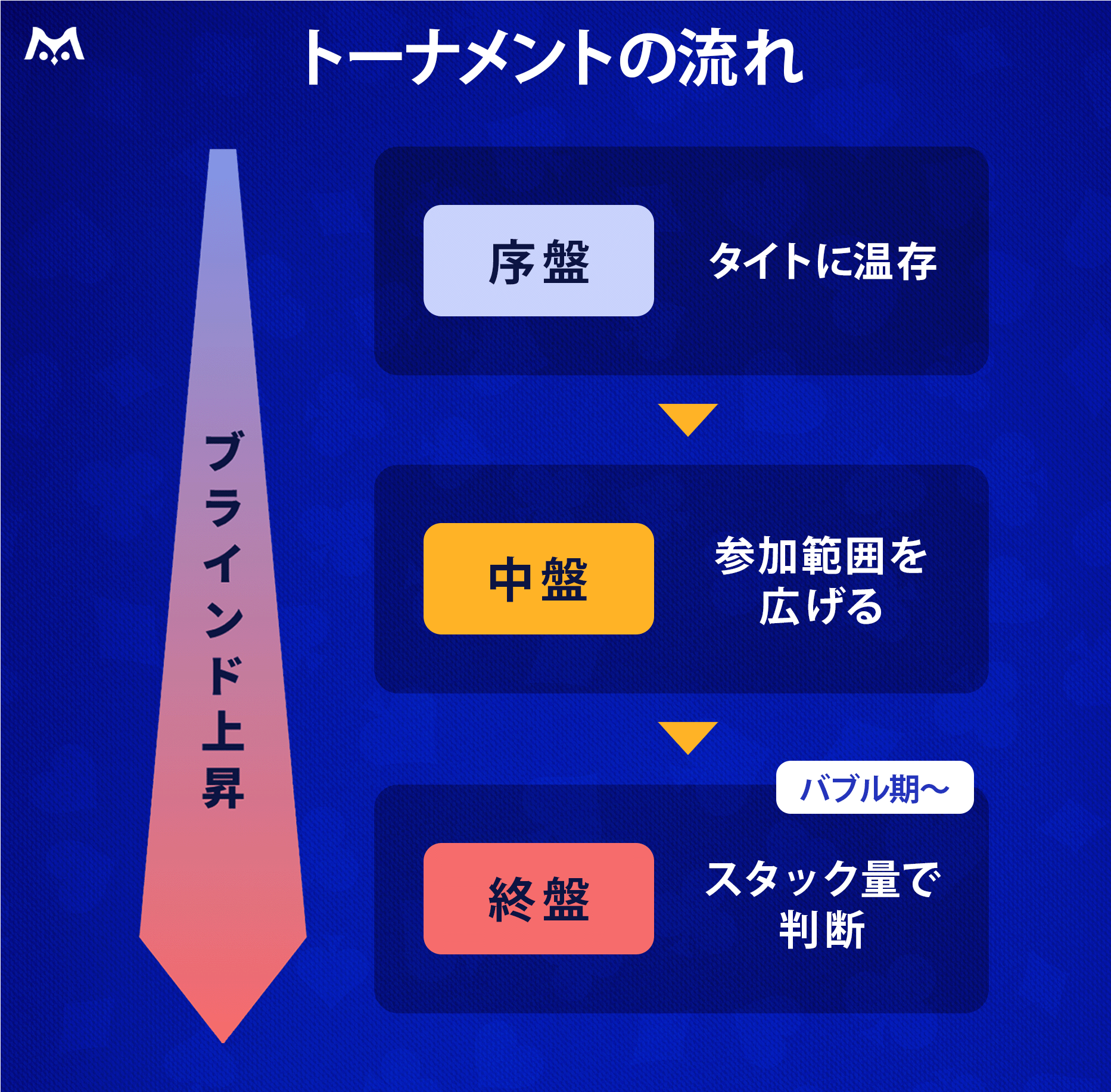 トーナメントの序盤・中盤・終盤の流れを示したシンプルなフロー図