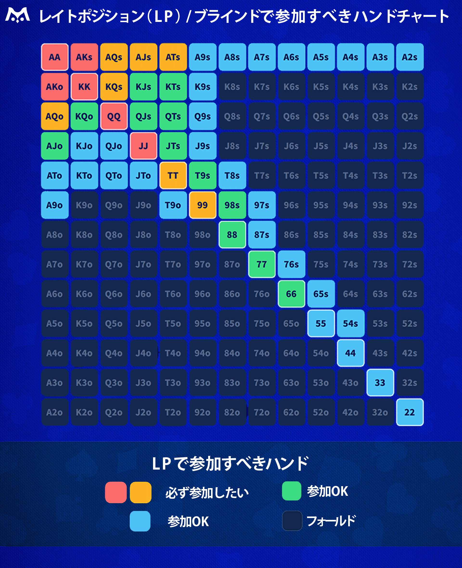 レイトポジション（LP）/ブラインドで参加すべきハンドチャート