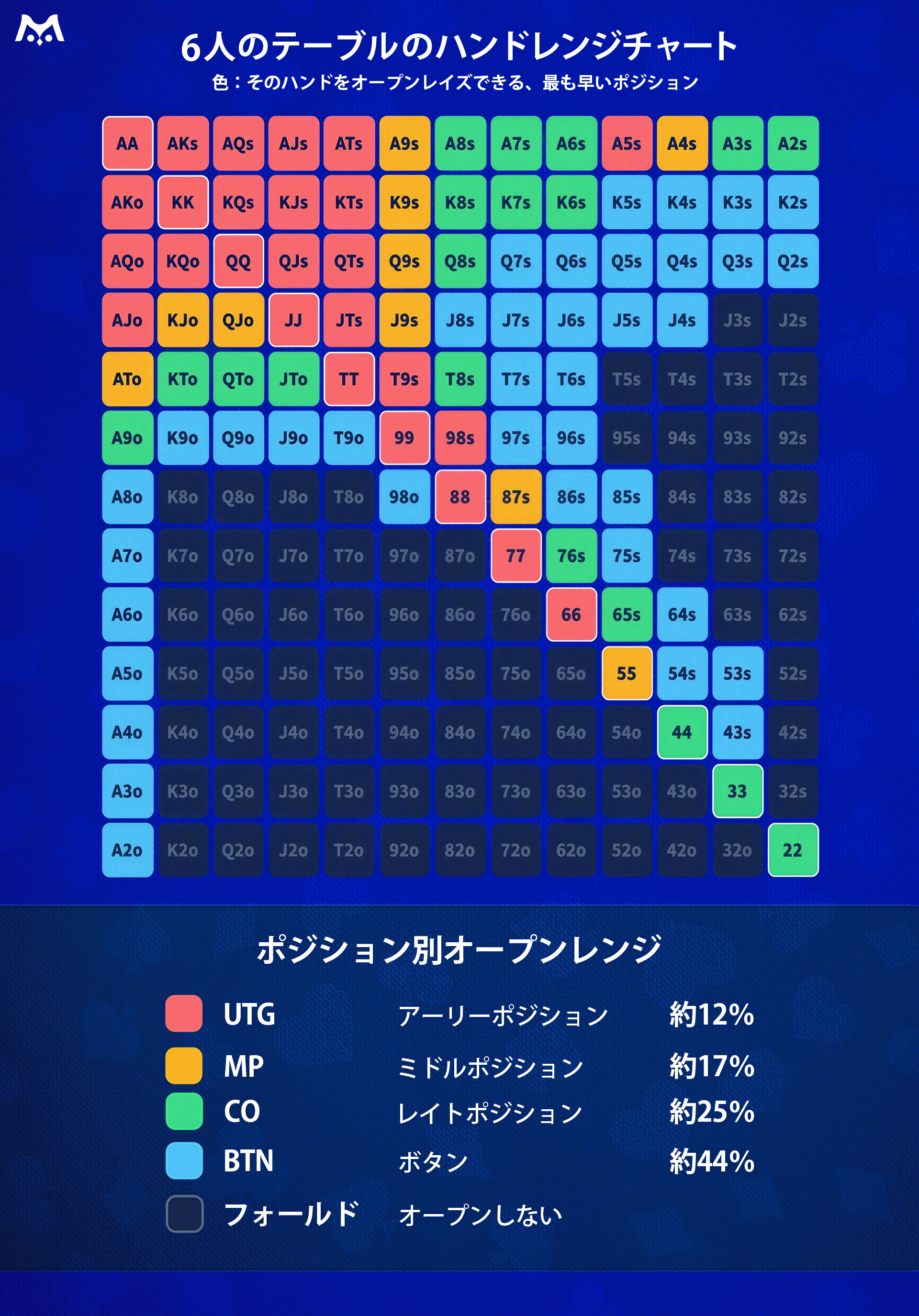 一般的な6人テーブルのハンドレンジチャートの例。ポジションごとに色分けされている。