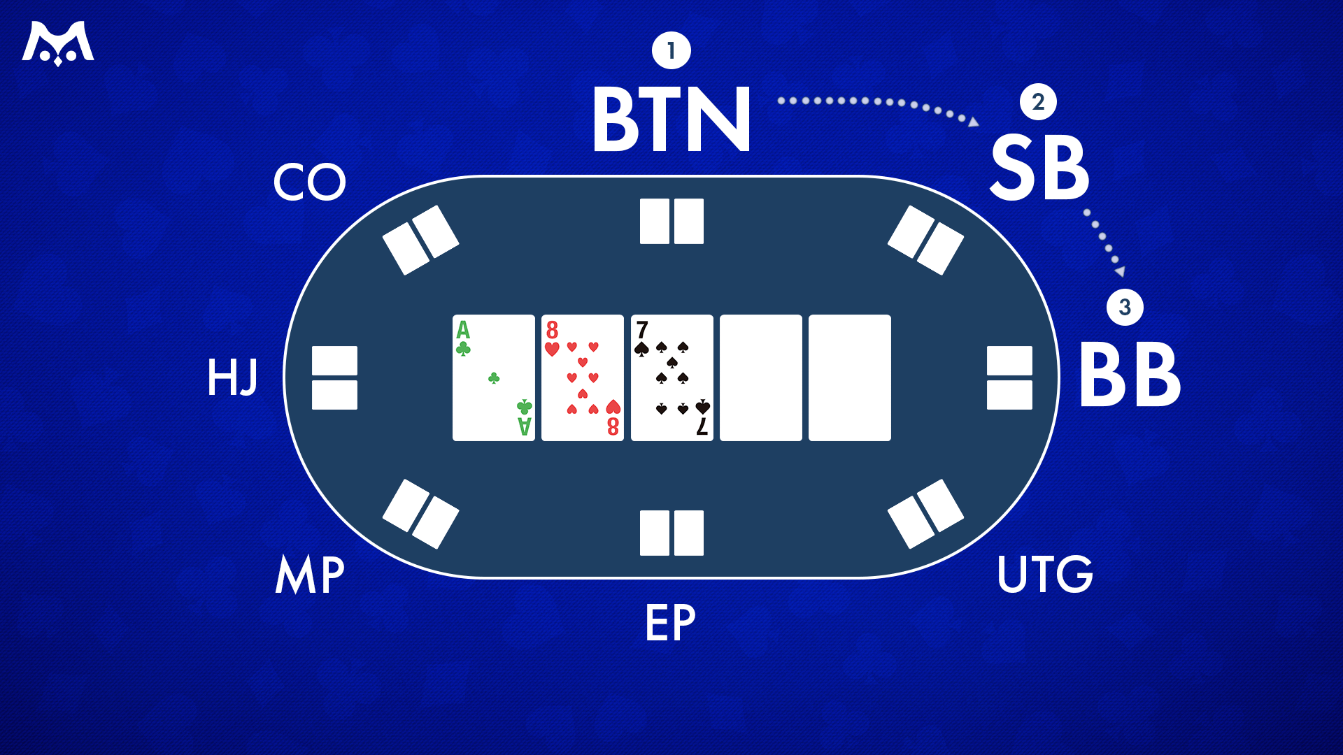 ディーラーボタン（BTN）、スモールブラインド（SB）、ビッグブラインド（BB）の位置関係を示したテーブルの図。BTNの左隣がSB、そのまた左隣がBBであることを示す。