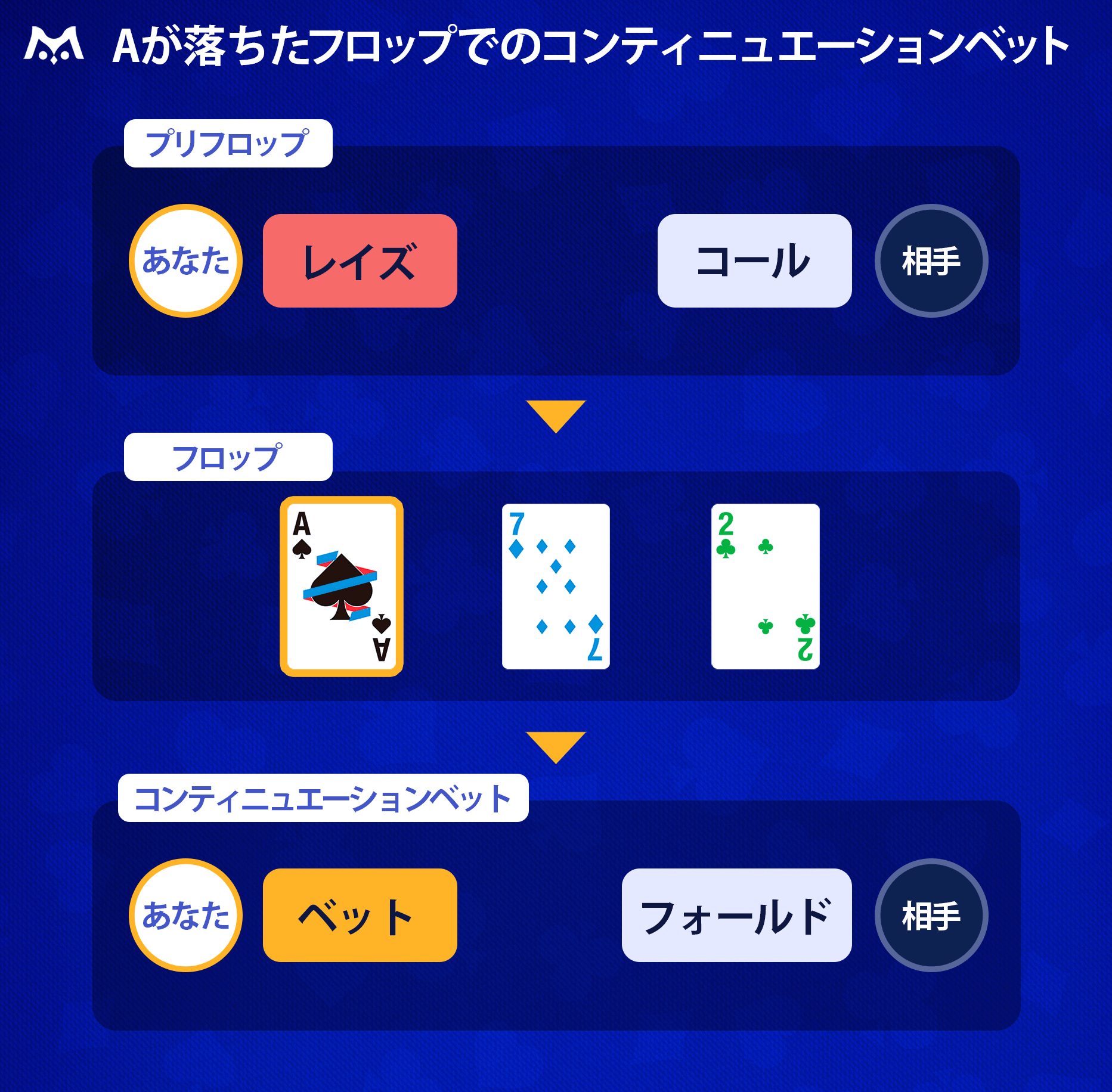 プリフロップでのレイズから、フロップでAが落ちた際のコンティニュエーションベットのイメージ図