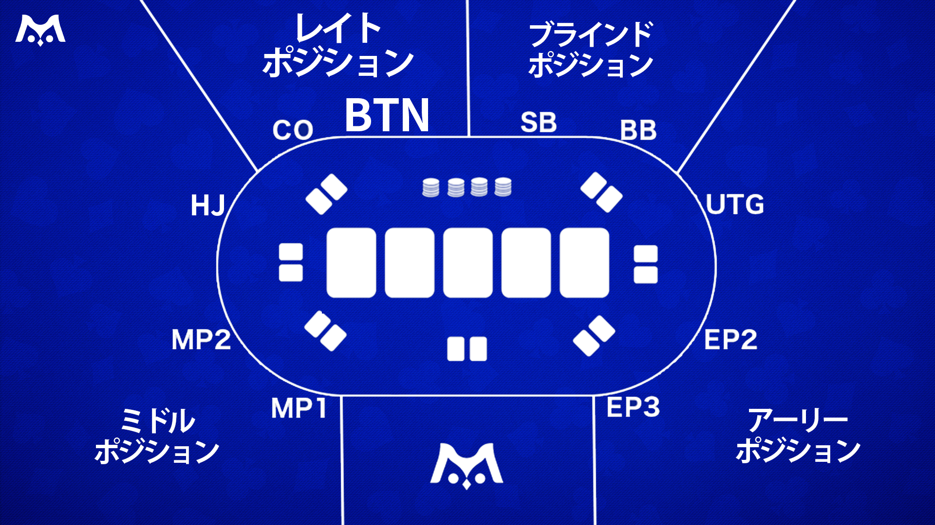 ポーカーのポジション名と順番を示した図。BTN（ボタン）が最も有利なレイトポジション。