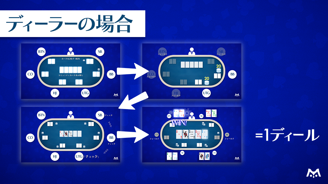 画像②_ディーラーが行う｢ディール｣