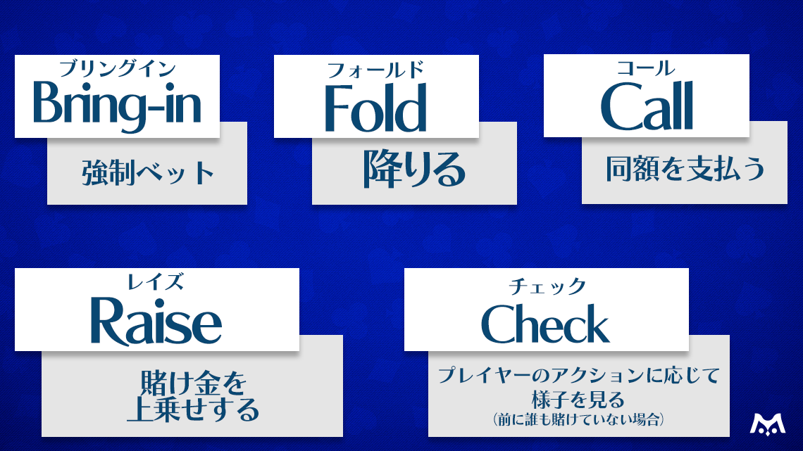 ポーカーのベットアクション（フォールド、コール、レイズ、チェック）を示す図