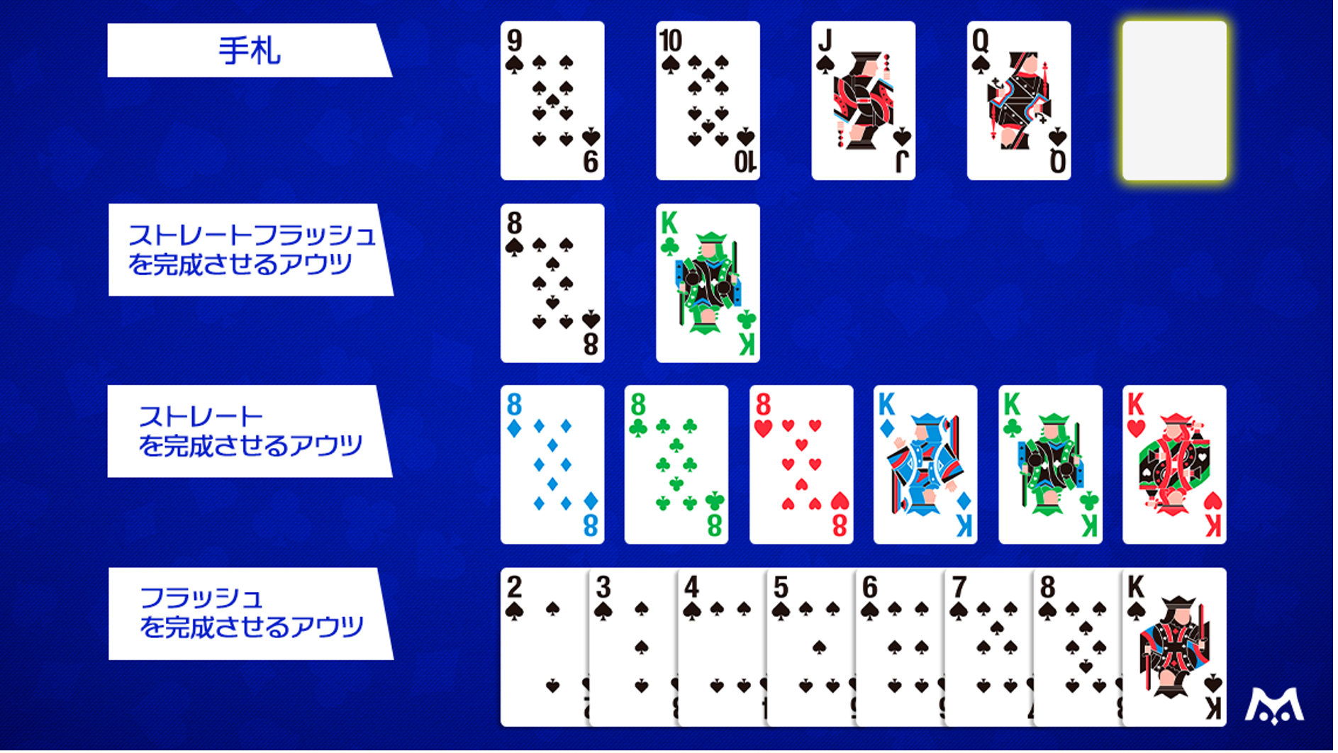 ストレートフラッシュドロー（アウツ15枚）の内訳例