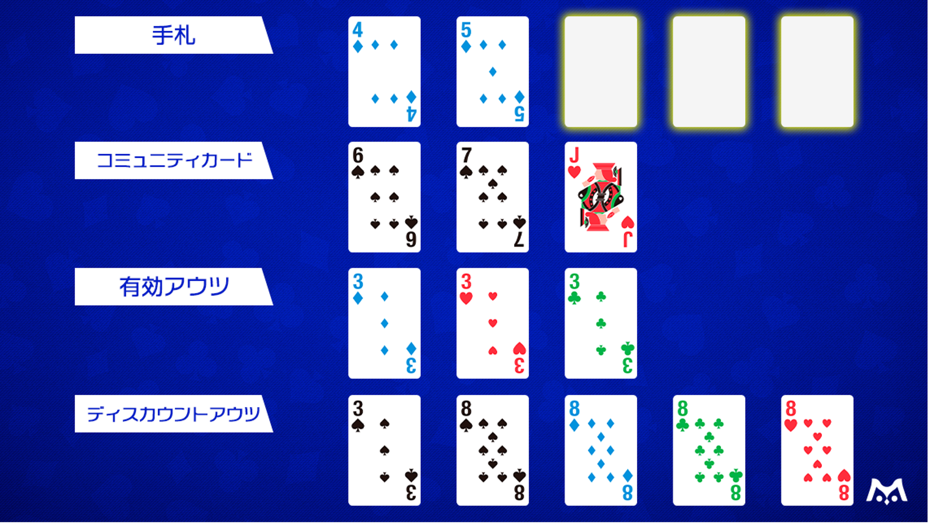 ディスカウントアウツの具体例（ストレートドロー）