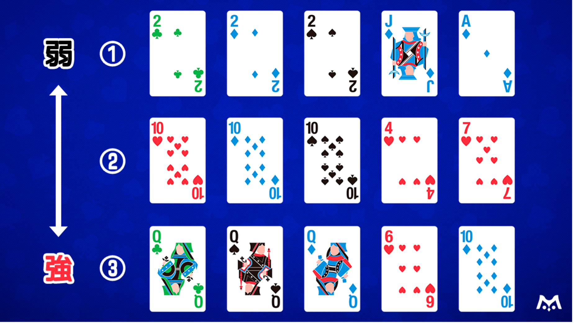 スリーカードの中での強さ