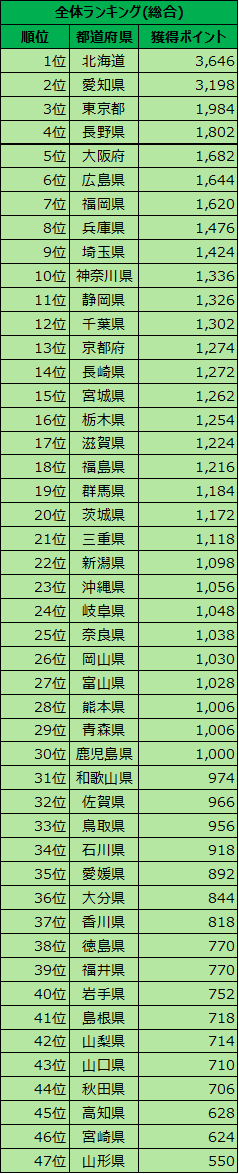 第5回都道府県対抗集計結果(総合).png