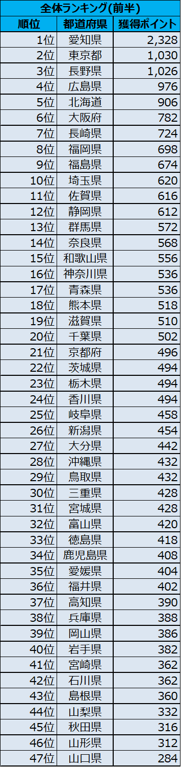 第5回都道府県対抗集計結果.png