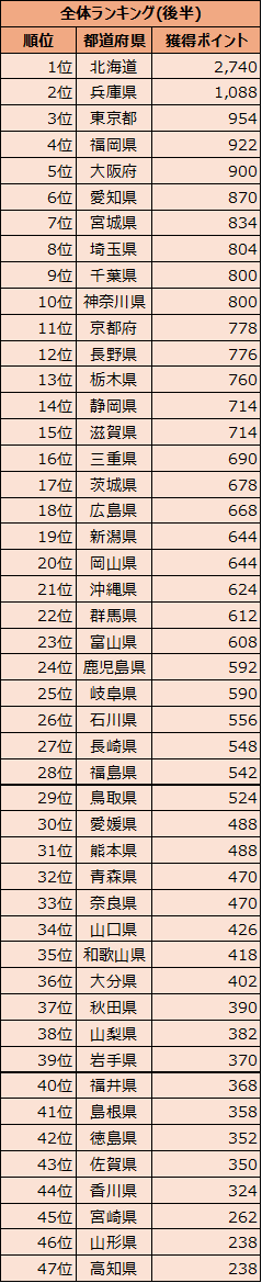 第5回都道府県対抗集計結果(後半).png